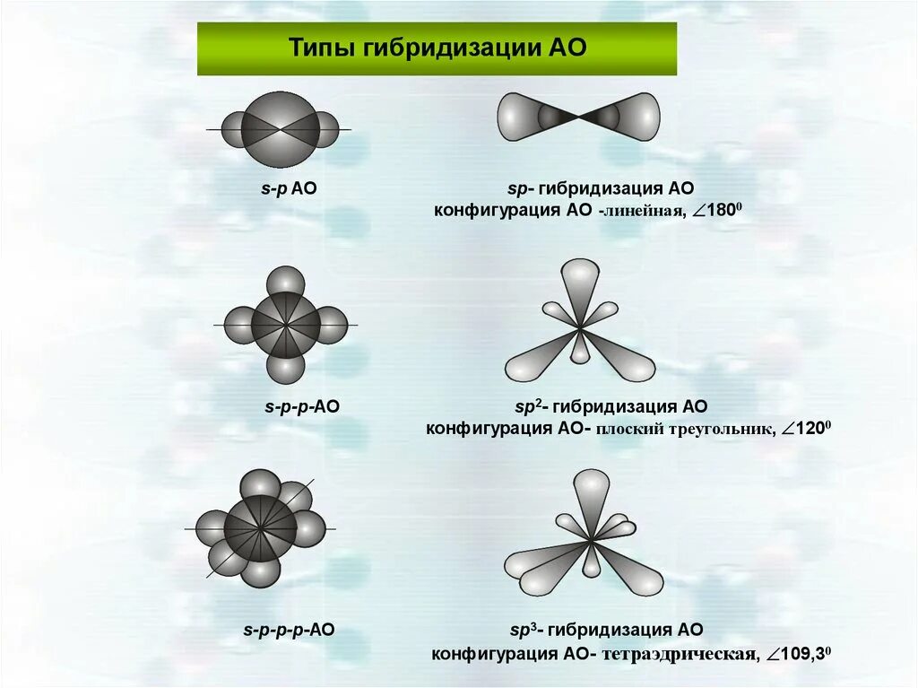 Формы молекул гибридизация. Типы гибридизации SP- sp2- sp3-. Тип гибридизации sp3. Гибридизация АО: SP, sp2, sp3, sp3d, sp3d2.. Sp2 гибридизация sp3 гибридизация.