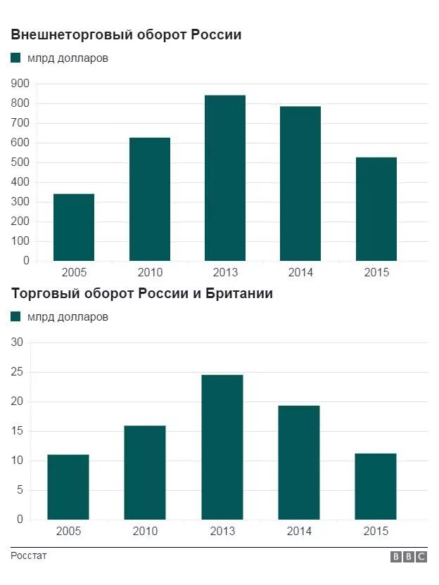 Году внешнеторговый оборот. Объем внешней торговли. Внешнеторговый оборот России. Объем внешней торговли РФ. Объем внешней торговли России.