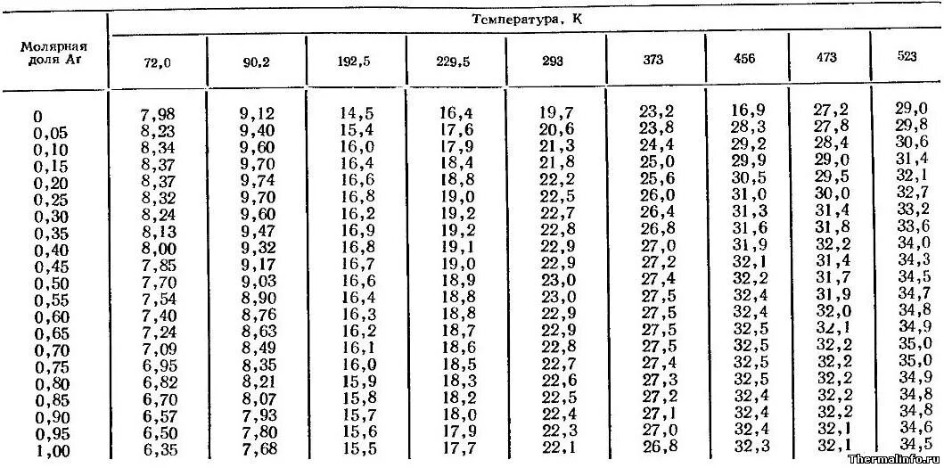 Кинематическая вязкость газов таблица. Плотность гелия при различных температурах таблица. Динамическая вязкость аргона. Плотность гелия от температуры таблица. Метан коэффициент