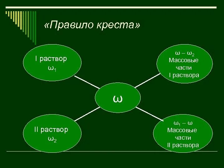 Задача крест накрест. Правило креста. правило креста в химии. правило креста растворы. правило креста в химии растворов.