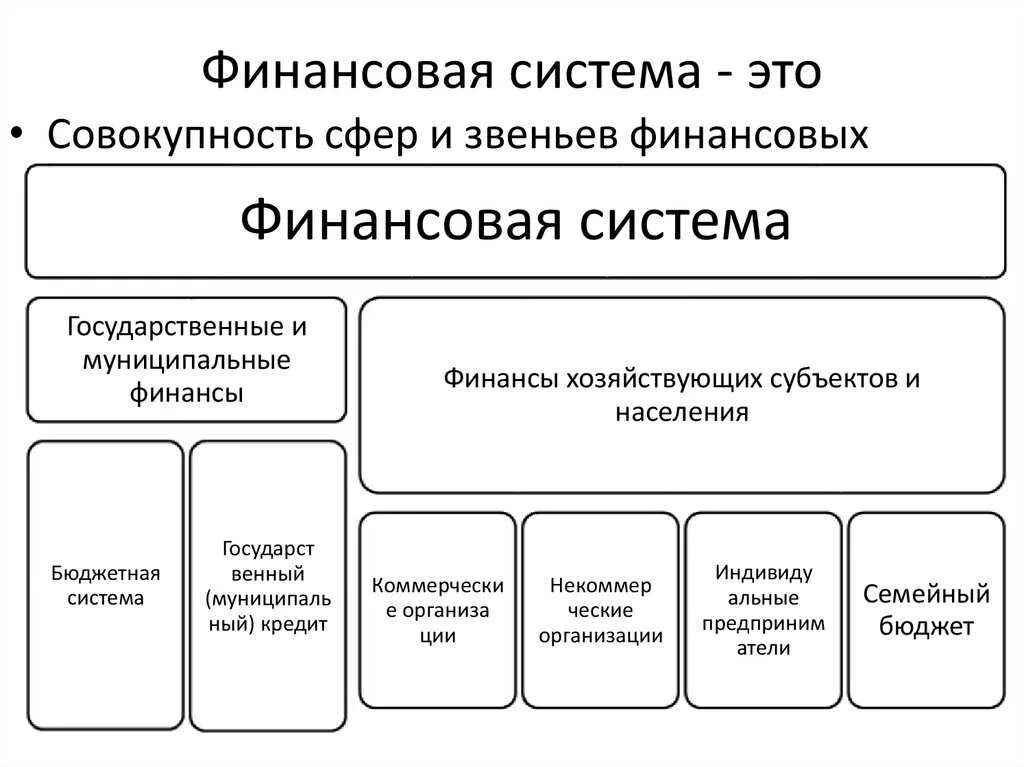 Финансовая система. Финансовая система государства. Финансовая система это в экономике. Финансовая система состоит.