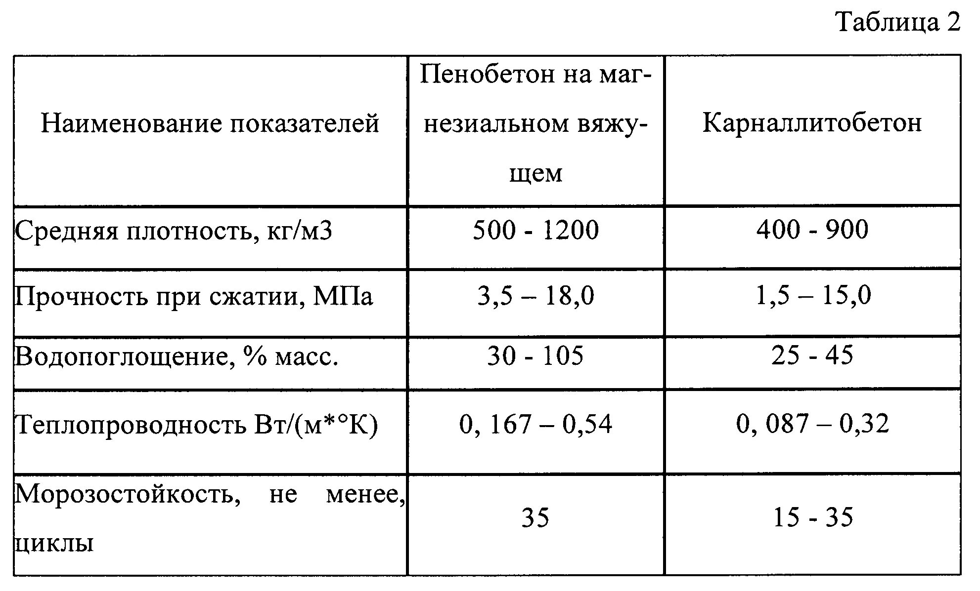 Плотность 90 кг м3. Плотность пеноблока кг/м3 таблица. Плотность пеноблока кг/м3. Пенобетон таблица плотности. Пенобетон 300 кг/м3 теплопроводность.