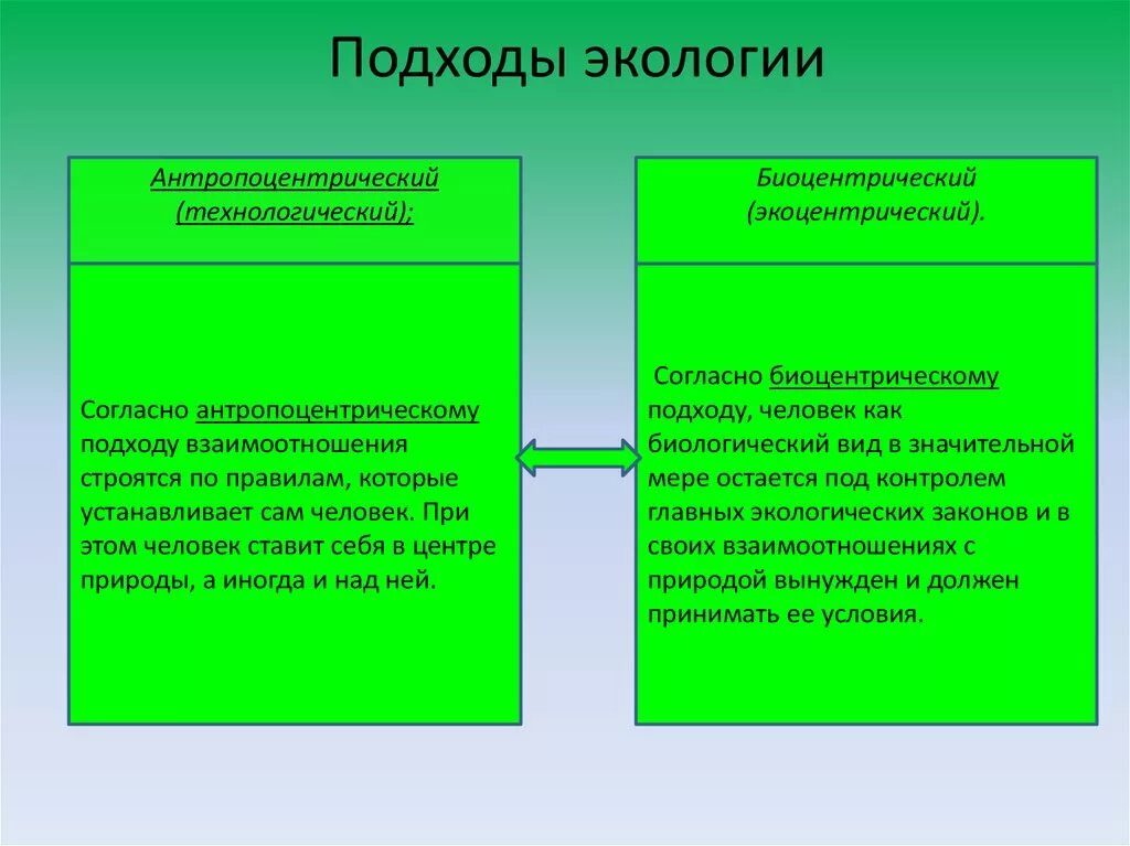 Антропоцентрический и биоцентрический подходы к экологии. Экологический подход в экологии. Современный подход к экологии.