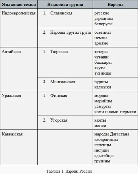 Тест народы россии 8 класс. Языковые семьи России таблица 8 класс география таблица. Таблица по географии языковая семья языковая группа народы. Народы Сибири языковая семья таблица. Таблица по географии языковая семья народы территория проживания.