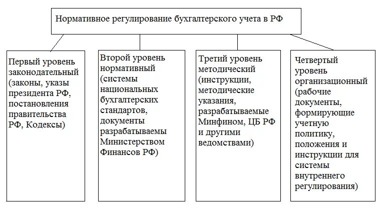 Нормативное регулирование финансовых результатов. Нормативно-правовое регулирование бухгалтерского учёта в России. Четырехуровневая система регулирования бухгалтерского учета. Нормативно-правовое регулирование учета и отчетности в РФ. Рисунок система нормативного регулирования бухгалтерского учета.