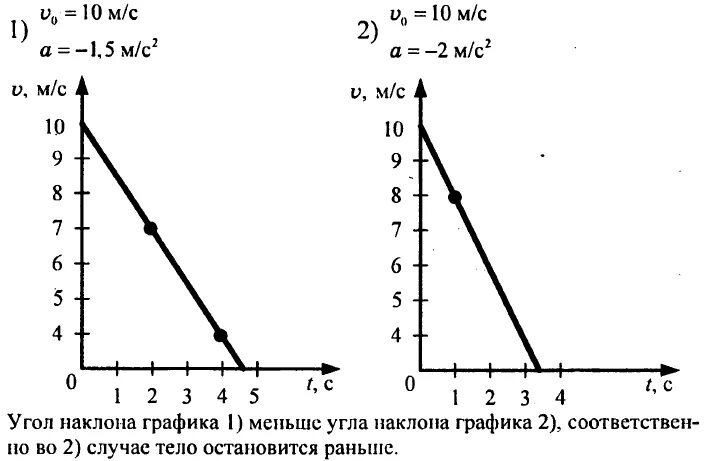 Движение тела равнозамедленное график. График равнозамедленного прямолинейного движения. Постройте график равнозамедленного движения. График пути при равнозамедленном движении. График скорости равноускоренного движения с начальной скоростью.