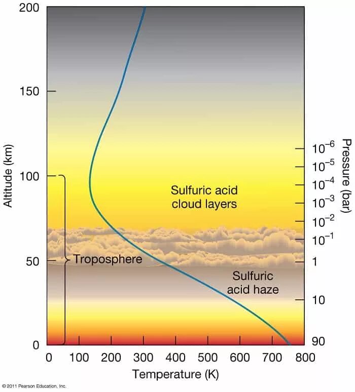 Давление всех слоев воздуха. Структура строения атмосферы Венеры. Плотность атмосферы Венеры. Строение атмосферы Венеры. Слои атмосферы Венеры.