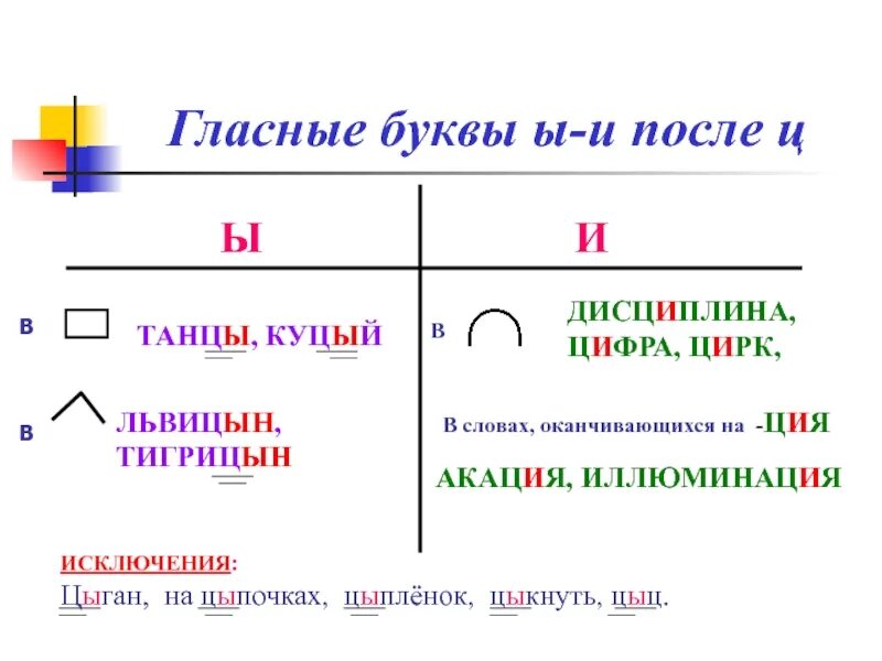 И й после ц. Правила написания букв и ы после ц. Правило написания буквы ы после ц. Правописание букв и и ы после буквы ц правило. Правило написания гласных и ,ы после ц.