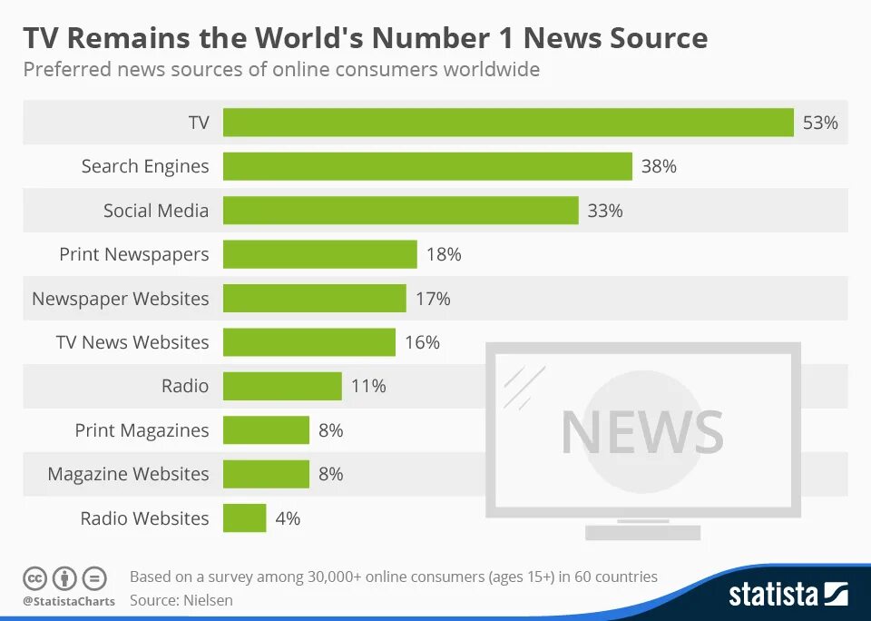 News 1. Sources of News примеры. The World of numbers. Sources of news