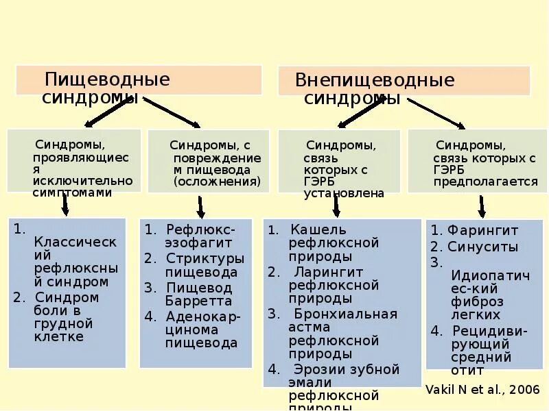 Кашель при рефлюкс эзофагите симптомы и лечение. Пищеводные и внепищеводные проявления гэрб. гастроэзофагеальный рефлюкс внепищеводные проявления. внепищеводные проявления гастроэзофагеальной рефлюксной болезни.