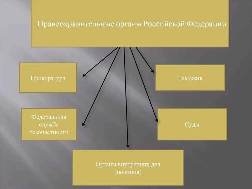 Укажите правоохранительные органы рф. Схема правоохранительные органы структура и функции. Схема правоохранительные органы Российской Федерации. Структура правоохранительных органов РФ. Правоохранительные органы РФ таблица.