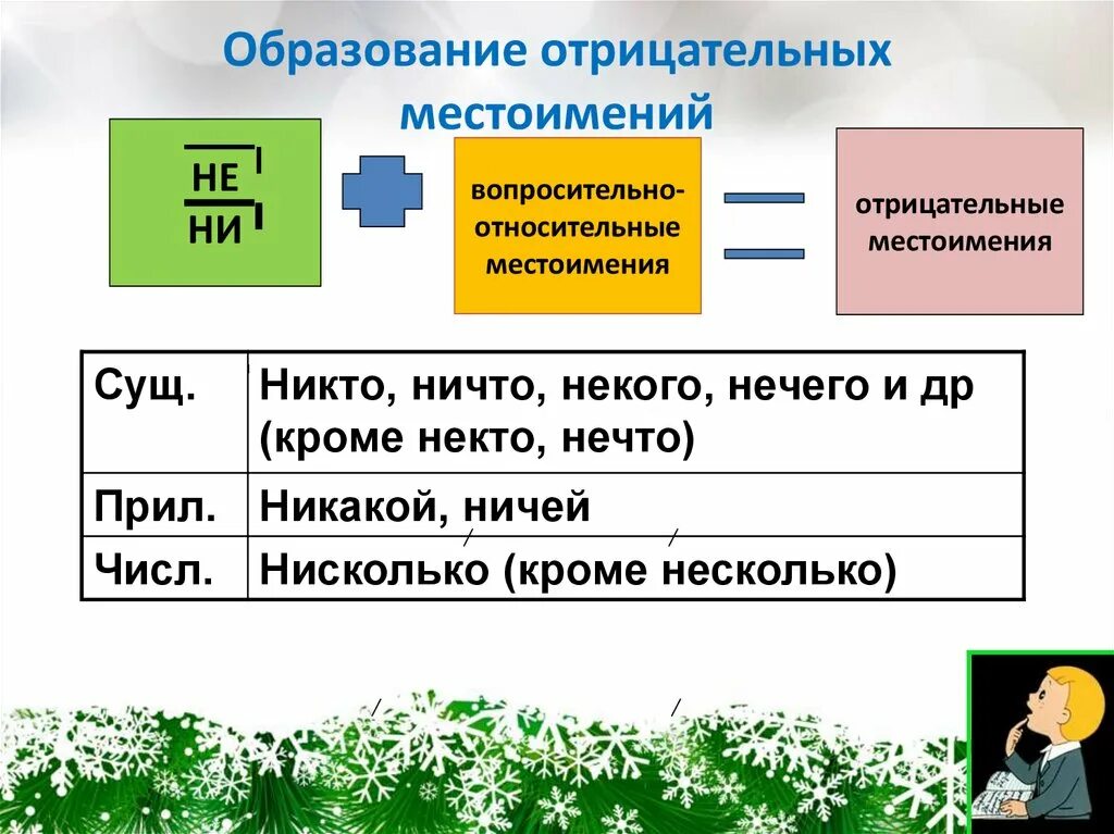 Отрицательные местоимения 6 класс видеоурок. Отрицательные местоимения. Отрицательные местоимения 6 класс. Отрицательные и неопределённые местоимения. Отрицательные местоимения конспект.