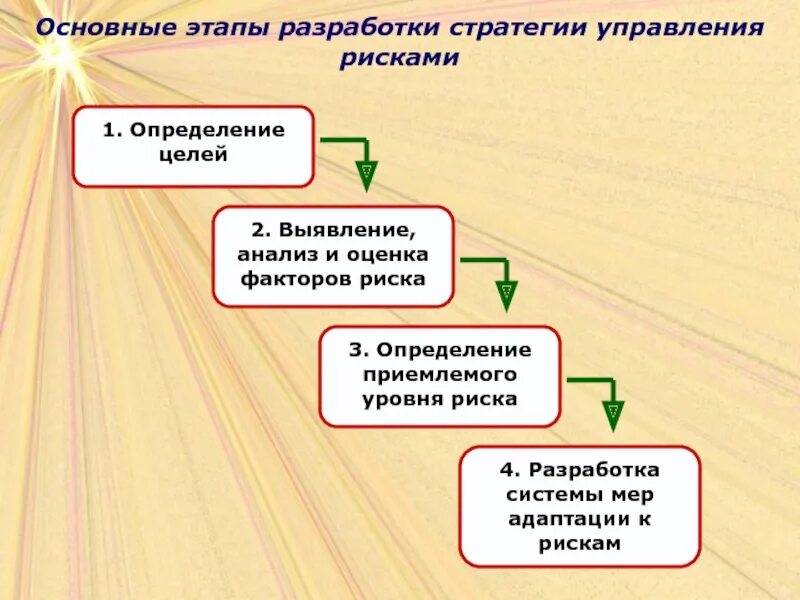 Основные этапы управления рисками. Этапы стратегического управления. Основные этапы анализа риска. Основные этапы стратегического менеджмента. Назовите этапы управления