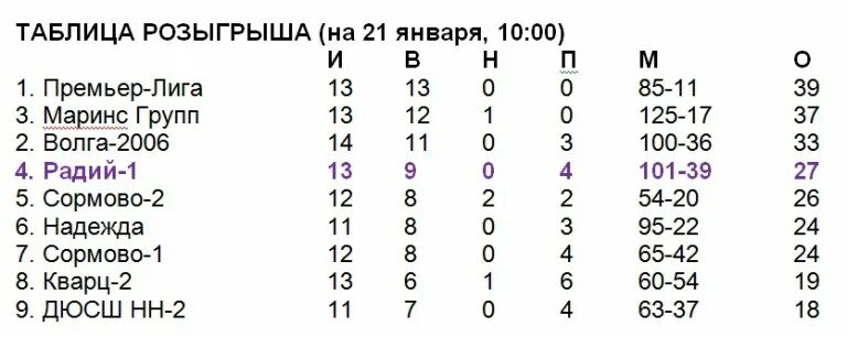 Таблица розыгрыша