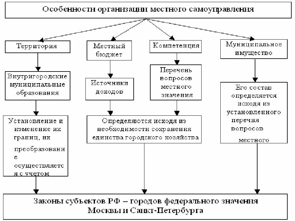 Схема территориальной организации местного самоуправления. Схема территориального устройства МСУ. Схема территориальной организации местного самоуправления в РФ. Особенности организации местного самоуправления кратко. Административное учреждение муниципального образования