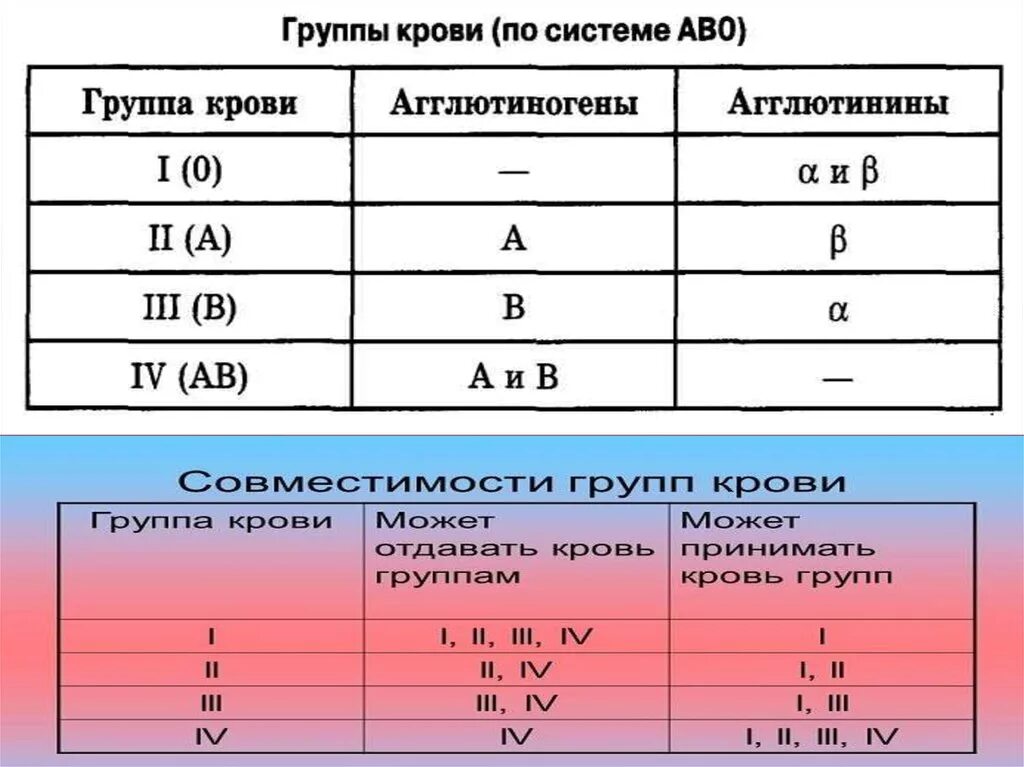 Группа крови альфа. Группа крови агглютиноген агглютинин таблица. 1 Группа крови агглютиногены и агглютинины. Агглютинины 2 группы крови. Агглютиноген 1 группы крови.