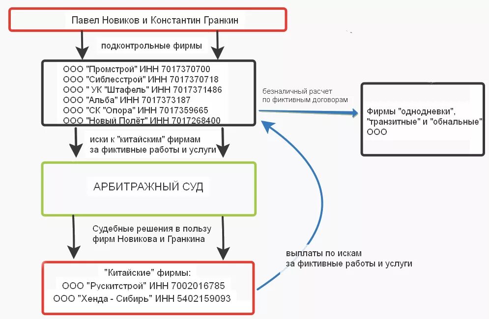 Ук отмывание денежных средств. Обналичивание денежных средств через ООО схема. Схема обнала НДС. Схема вывода денежных средств. Схемы обналичивания денег через ООО.