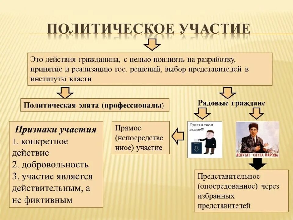 Функции полит участия граждан. Виды политического участия. Политическое участие определение. Политическое участие граждан. Реализация политического участия.
