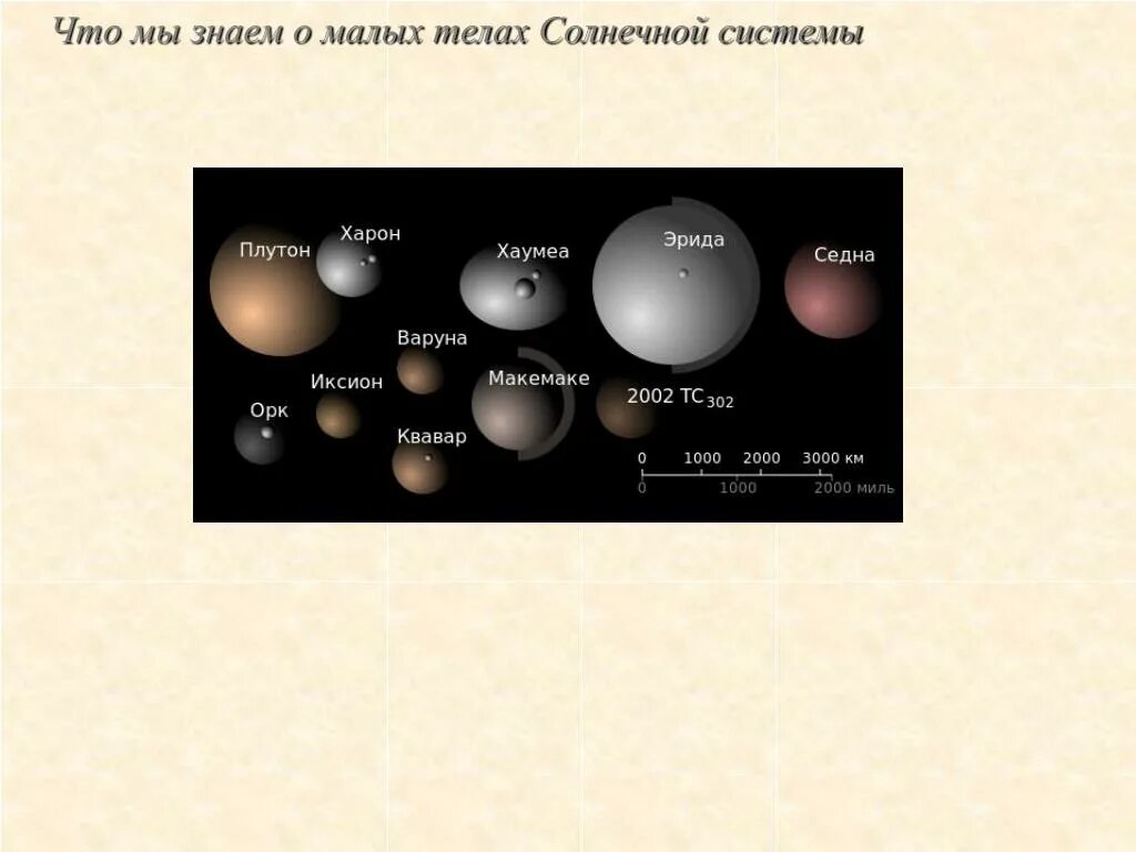 Малые тела солнца. Малые тела солнечной системы. Таблица по малым телам солнечной системы. Малые тела солнечной системы список. Малые тела солнечной системы (что это такое, группы малых тел).