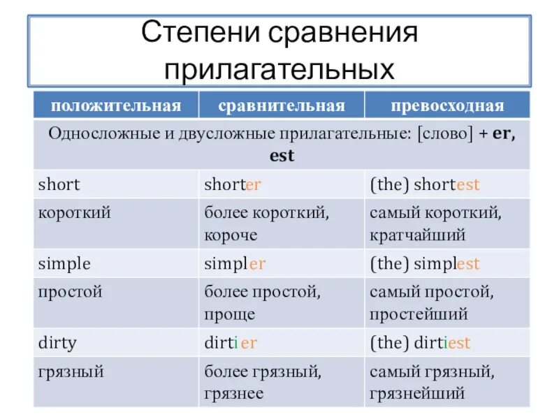 Er est more most. Степени сравнения прилагательных англ 4 класс. Степени сравнения прилагательных в английском языке 4 класс Spotlight. Сравнительная степень прилагательного в английском 4 класс. Степени сравнения прилагательных в английском 4 класс правило.