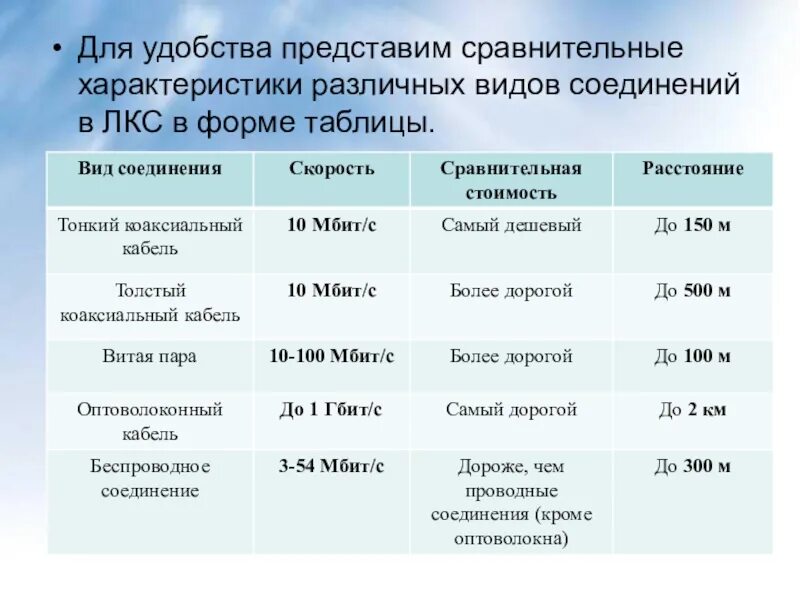 Компьютерная сеть скорость передачи информации. Сравнительная таблица сетевых кабелей. Сравнение типов сетевых кабелей. Сравнение разных типов кабелей. Характеристика сетевых кабелей таблица.