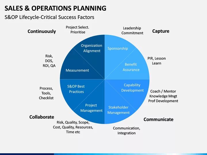 Sales and Operations planning. Sales Inventory and Operations planning. Преимущества sales and Operation planning. Operational planning.