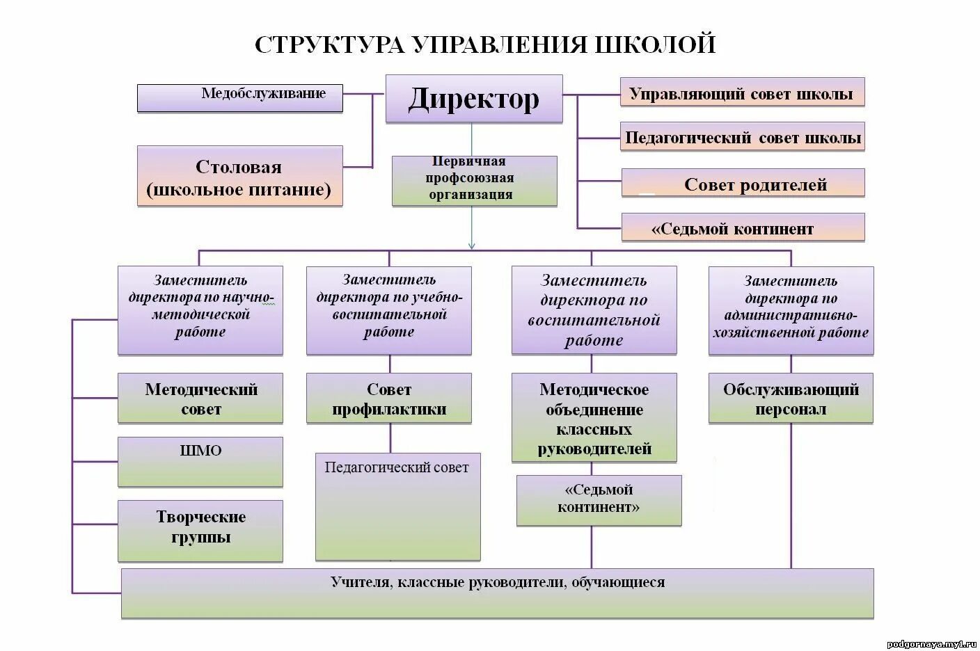 Совет школы состав. Структура управляющий совет школы. Организационная структура управления школы. Структура школы. Структура управления школой.