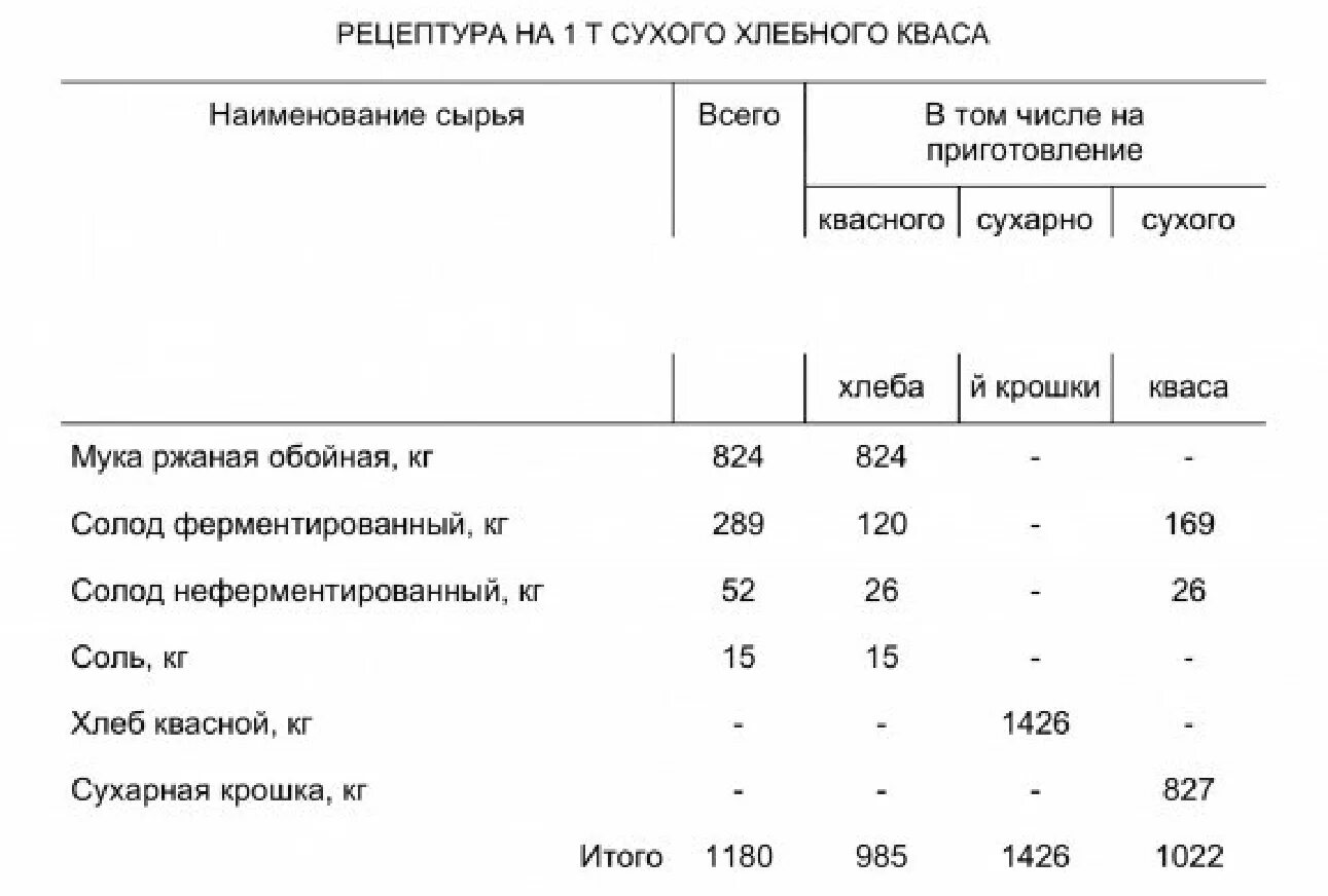 Рецепт советского хлеба по ГОСТУ СССР рецепт. Рецепт ржаного хлеба ГОСТ СССР. Квас ГОСТ СССР рецепт. Пшеничный хлеб по ГОСТУ СССР рецепт. Гост 27844 88