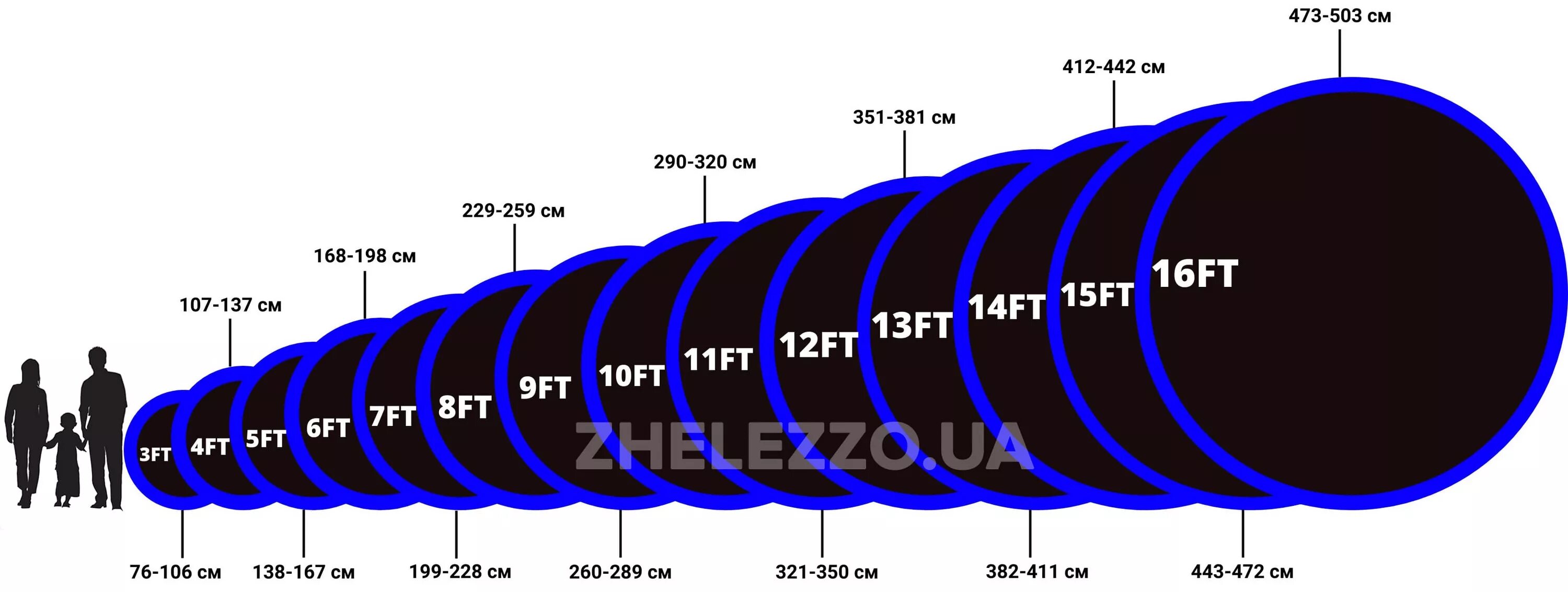 Размеры батутов таблица. Как определить диаметр батута. Диаметр 10 метров. Батут 8 футов диаметр.