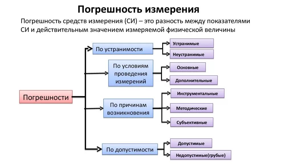 Классификация метрологии. Погрешности измерений в метрологии. Схема классификации погрешностей измерений. Погрешности средств измерений в метрологии. Вилв погрешностец метрология.