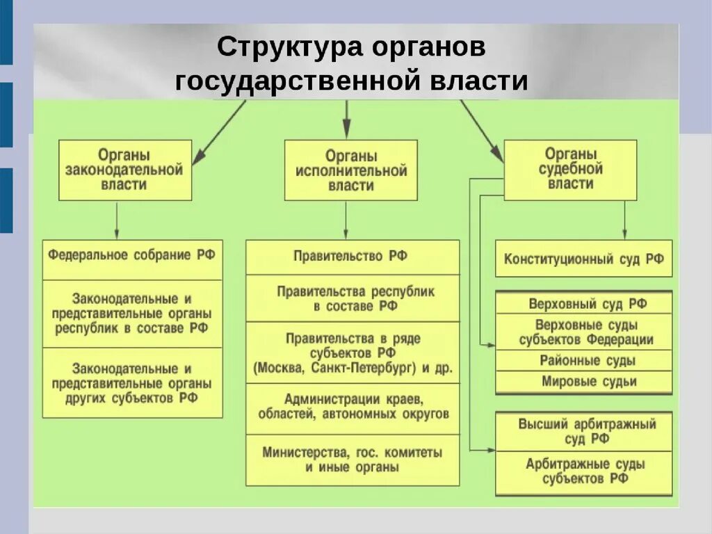 Решение оив. Структура федеральных органов исполнительной власти РФ. Структура органов исполнительной власти кратко. Органы законодательной власти исполнительной и судебной власти в РФ. Структура органов исполнительной власти РФ схема.