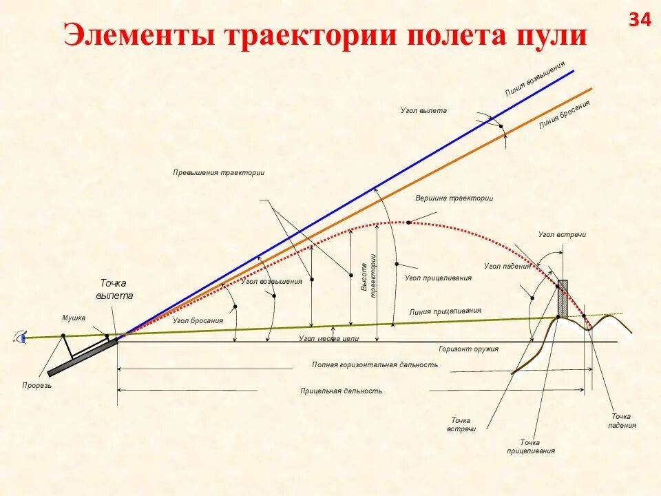 Траектория пули (схема), внутренняя, внешняя баллистика. Элементы траектории полета пули. Траектория полёта пули 7.62. Траектория полета пули СВД 7.62. Вампир дальность стрельбы максимальная