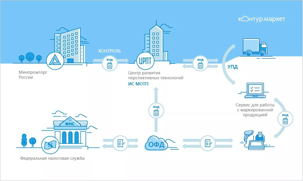 Контур маркировка вход в личный кабинет. Контур маркировка. ОФД Маркет. Контур Маркет товар маркированный. Схема работы ОФД И Маркет.
