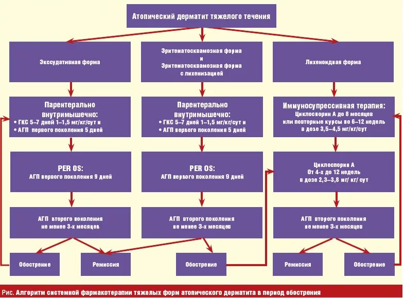 атопический дерматит клинические проявления. дерматиты рекомендации. атопический дерматит у детей принципы лечения. дерматиты рекомендации. чюсземв лечения атопического дерматита.