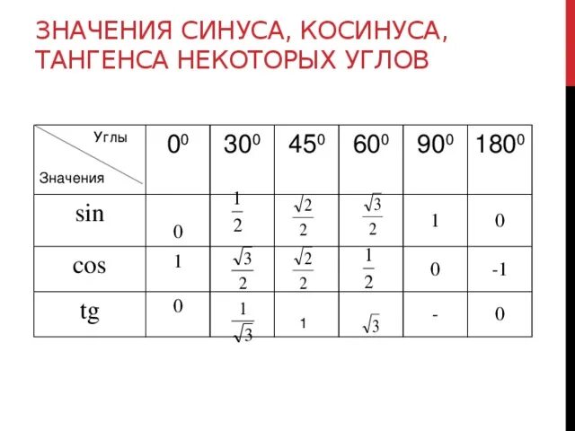 Градусы от 0 до 180. Таблица значений синусов и косинусов. Значение углов синуса и косинуса таблица. Таблица значений синусов косинусов тангенсов 30 45 60. Таблица синусов и косинусов 90 градусов.