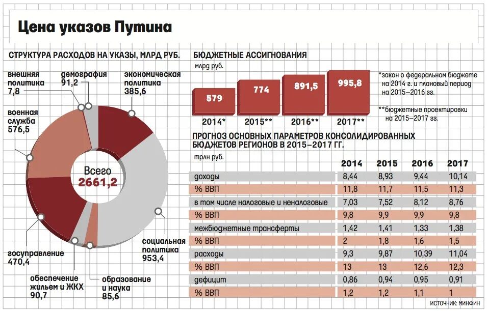 Министерство финансов расходы. Бюджет России и других стран. Затраты России на ВВП. Статьи расходов ВВП. ВВП И бюджет России.