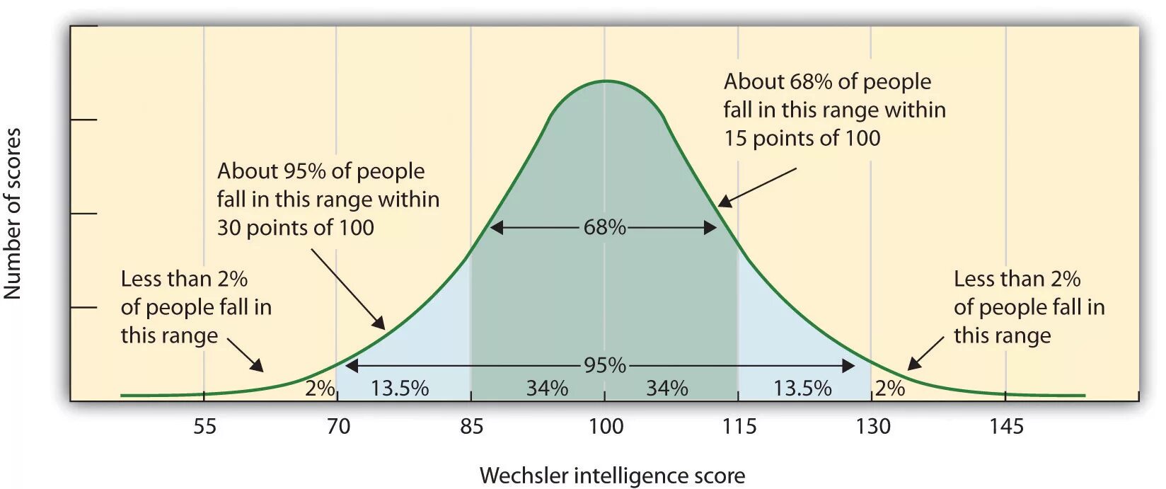 How to get iq. Нормальное распределение IQ. График IQ. Нормальное распределение IQ В популяции. График распределения IQ.