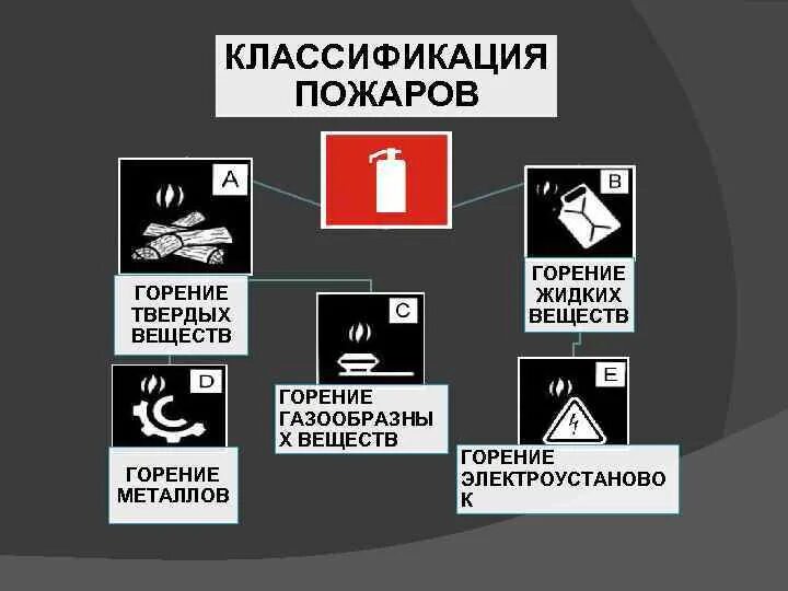 Классификация уровней пожара. Класс пожаров твердых горючих веществ и материалов. Классификация пожаров по виду горючего вещества. Горение твердых веществ это класс пожара. Класс пожара по виду горючего материала.