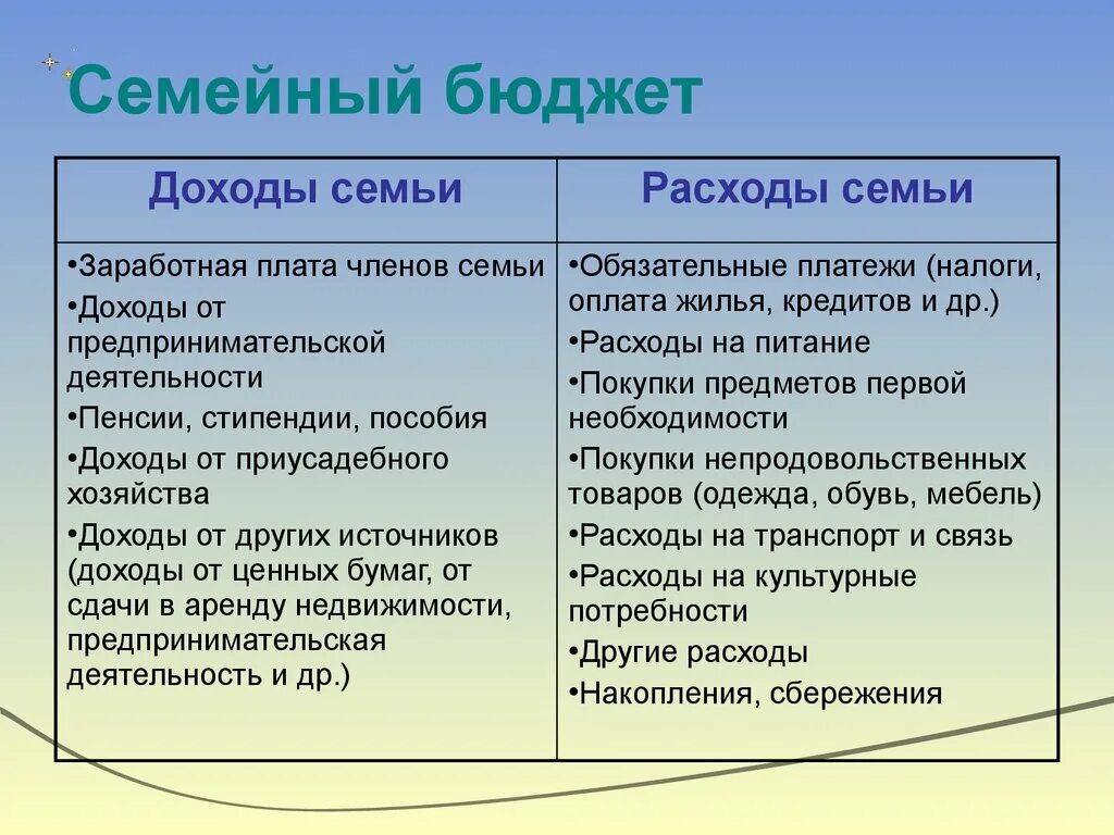 Направления расходов семьи. Определение доходов и расходов семейного бюджета. Составление семейного бюджета экономика. Семейный бюджет доходы и расходы семьи. Проект на тему семейный бюджет.