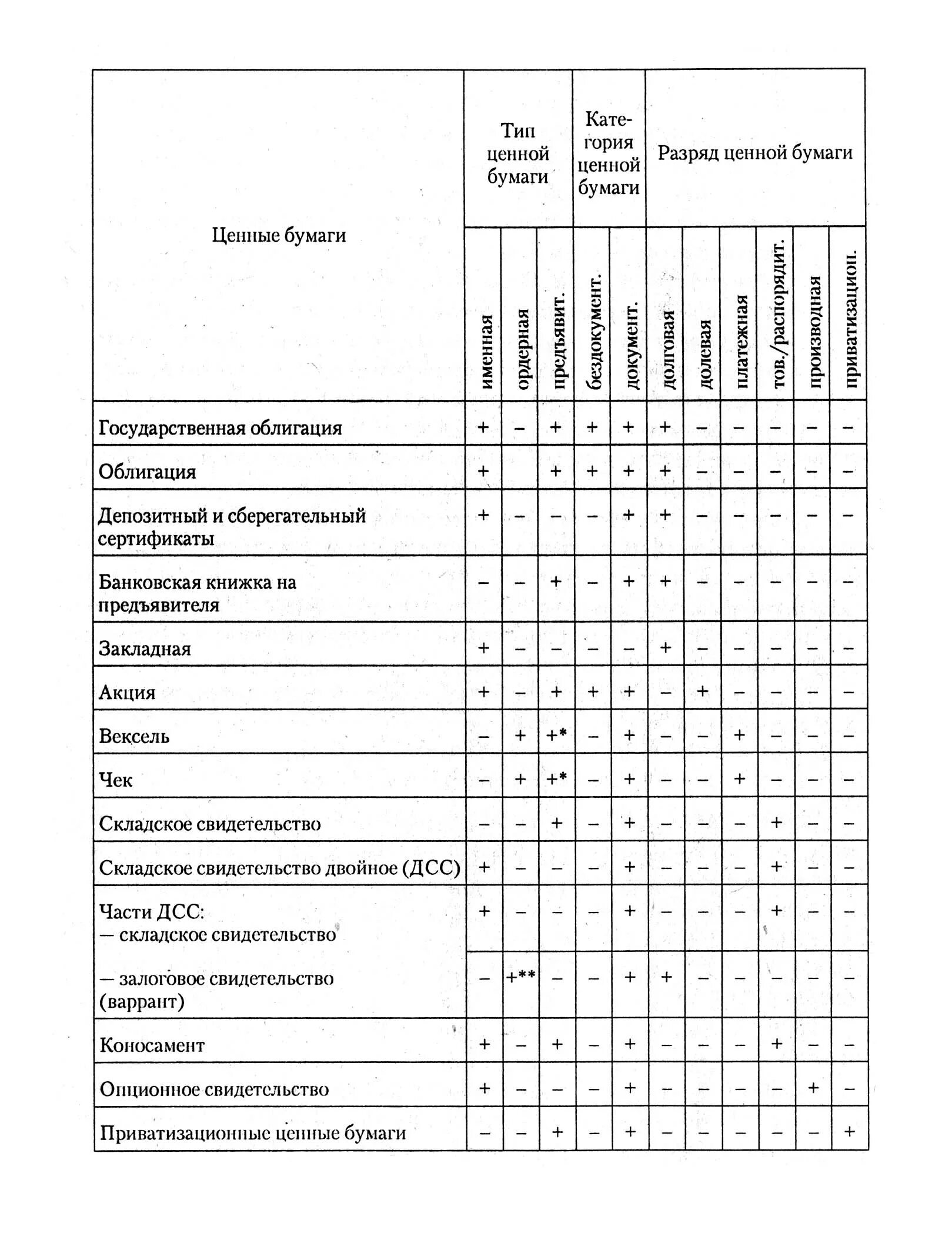 Сравнение ценных бумаг. Сравнительная характеристика российских ценных бумаг таблица. Все виды ценных бумаг таблица. Ценные бумаги виды и характеристика таблица. Сравнительная характеристика российских ценных бумаг.