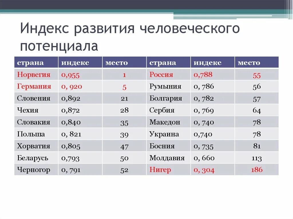 Страны крупного потенциала. Индекс человеческого развития. ИРЧП по странам. Индекс человеческого развития страны. Индекс развития человеческого потенциала страны.