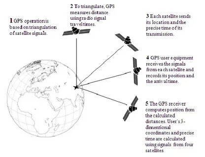 Gps расстояние