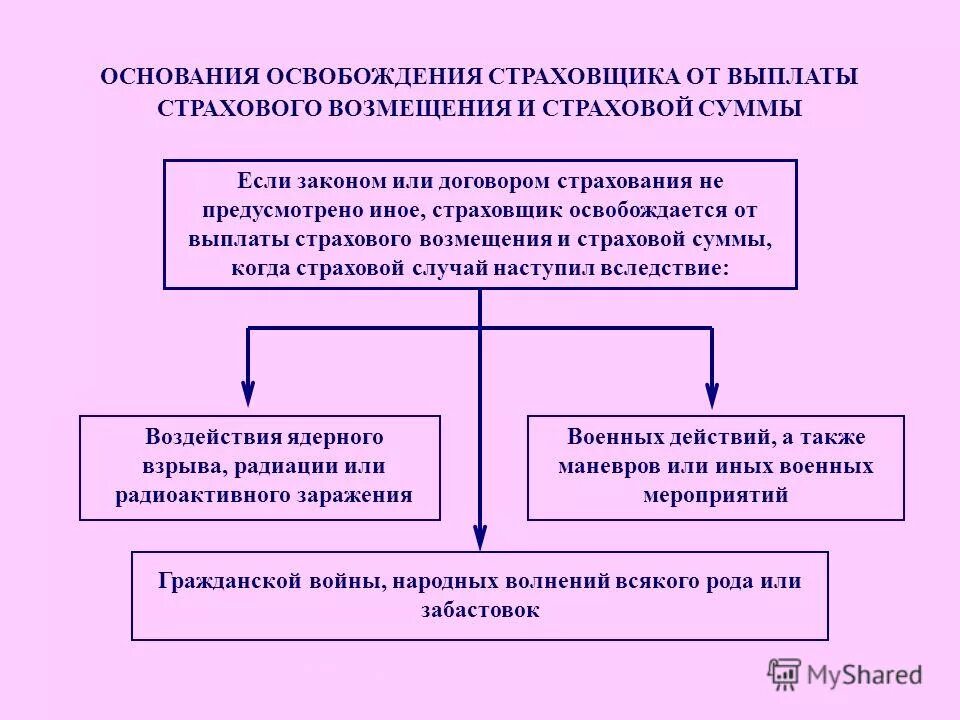 Какое основание является. Основания для выплаты страхового возмещения. Выплата страховщиком страхового возмещения (страховой суммы).. Освобождение страховщика от страховой выплаты. Страховщик не освобождается от выплаты страхового возмещения, если.