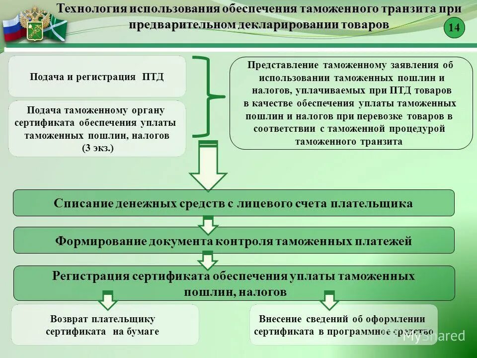 Таможенное обеспечение при транзите. Сертификат обеспечения уплаты таможенных платежей. Декларирование таможенного транзита. Таможенные платежи при транзите. Таможенный орган декларирования