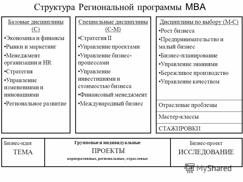Структура государственной программы. Фцп жилище. Структура государственной программы. Состав региональных программ. Региональные целевые программы.