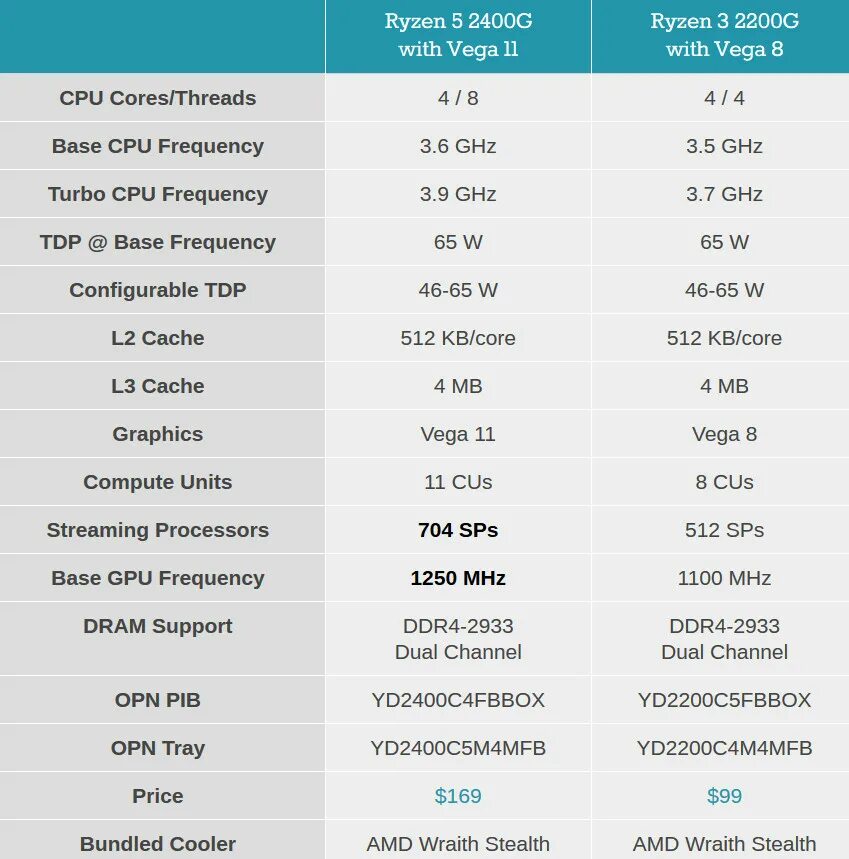 Amd vega сравнение. AMD процессоров Vega 8/11. AMD Ryzen таблица характеристик. AMD Ryzen 5 2400g характеристики. Zen 3 процессоры список.