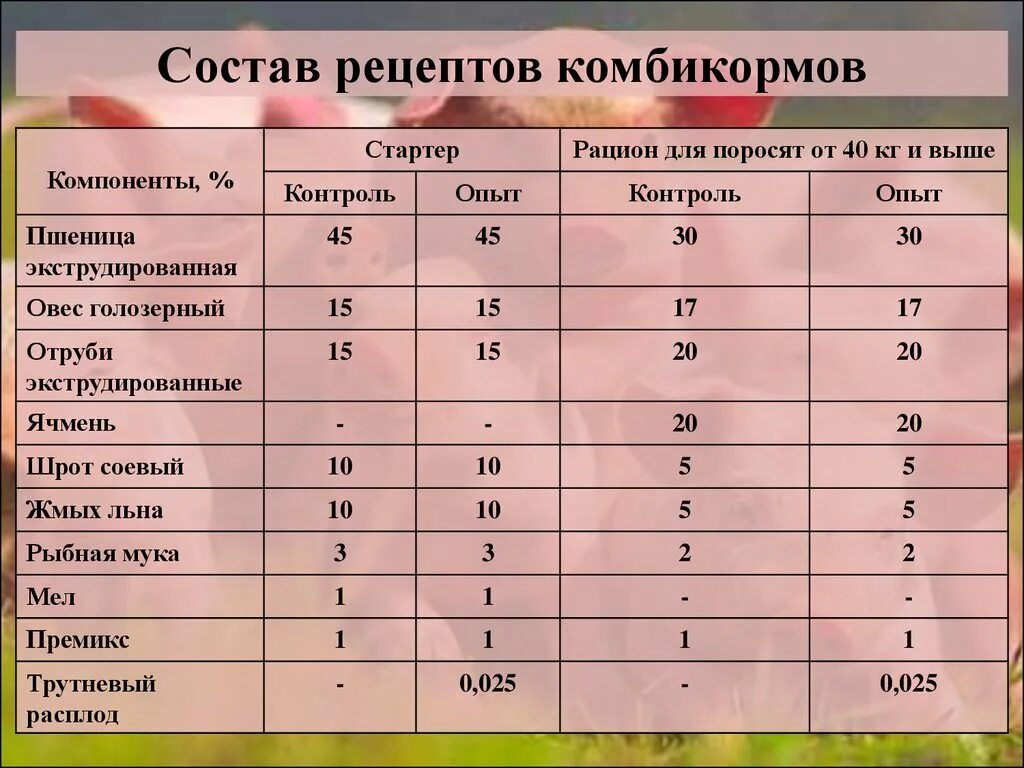 Основные группы кормов. Состав гранулированного комбикорма для поросят. Состав комбикорма для свиней таблица откорма. Как сделать комбикорм для свиней в домашних. Состав откормочного комбикорма для свиней.