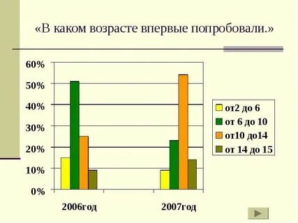 Возраст первого раза