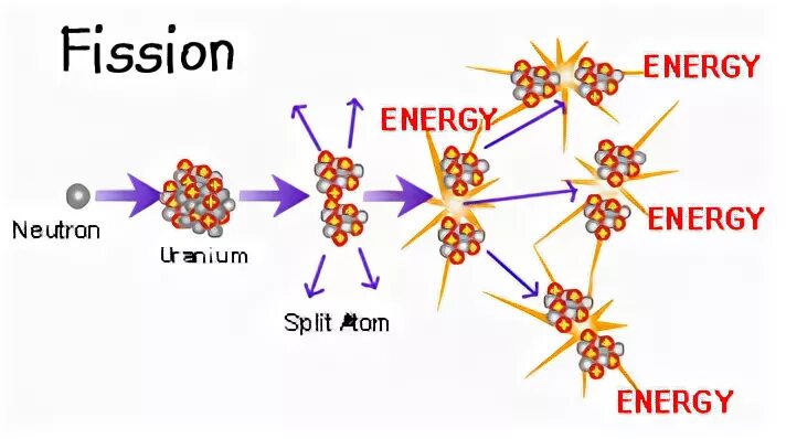 Fission перевод. Fission Energy. Fission химия. Скин Crystal Fission. Split the Atom.