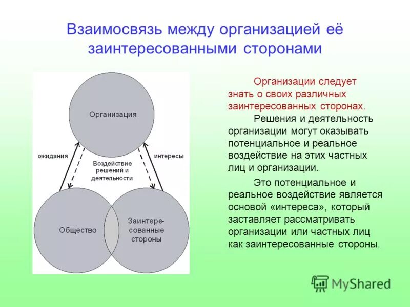 Отношений между организацией и ее